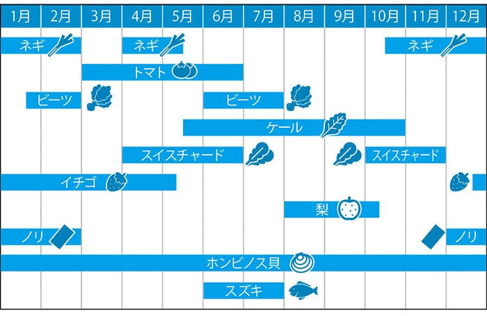 画像:主な農水産物の旬カレンダー(目安)