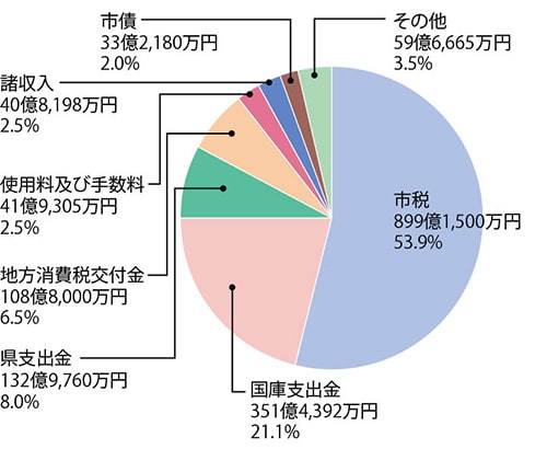 イラスト：歳入予算の内訳