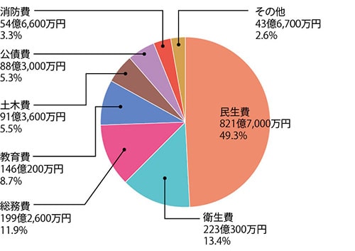 イラスト：歳出予算の内訳