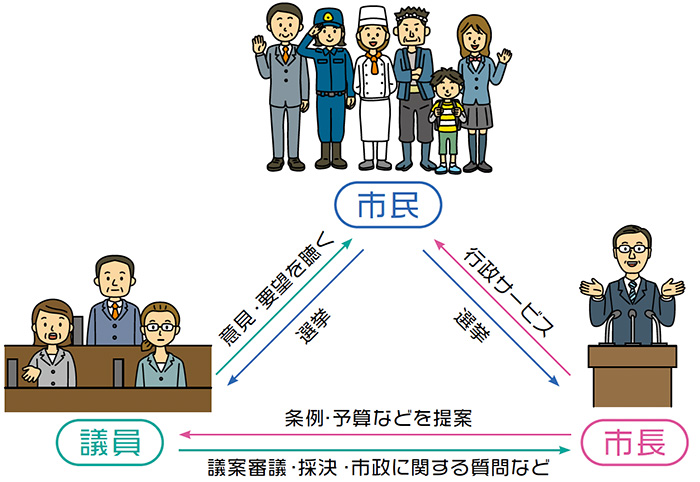 市議会議員の役割