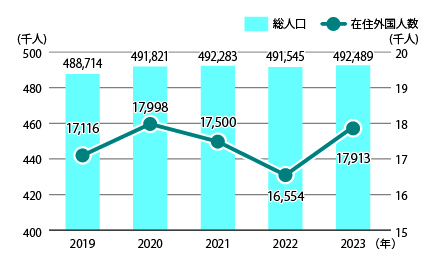 イラスト：本市の総人口と在住外国人数のグラフ