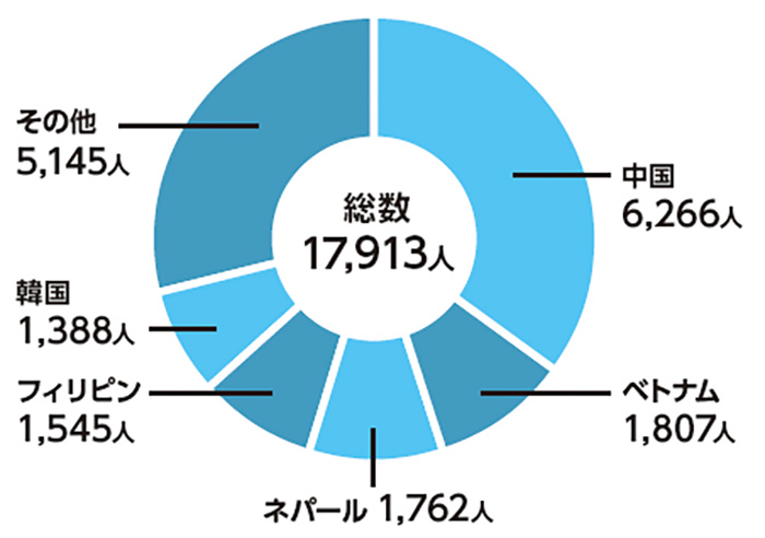 イラスト：国籍別人口の円グラフ