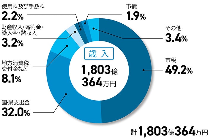 歳入