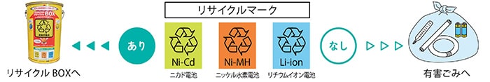 イラスト：充電式電池はリサイクルBOXへ