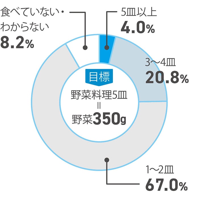 イラスト：1日の野菜の摂取量の円グラフ