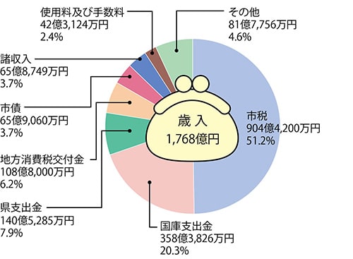 円グラフ歳入