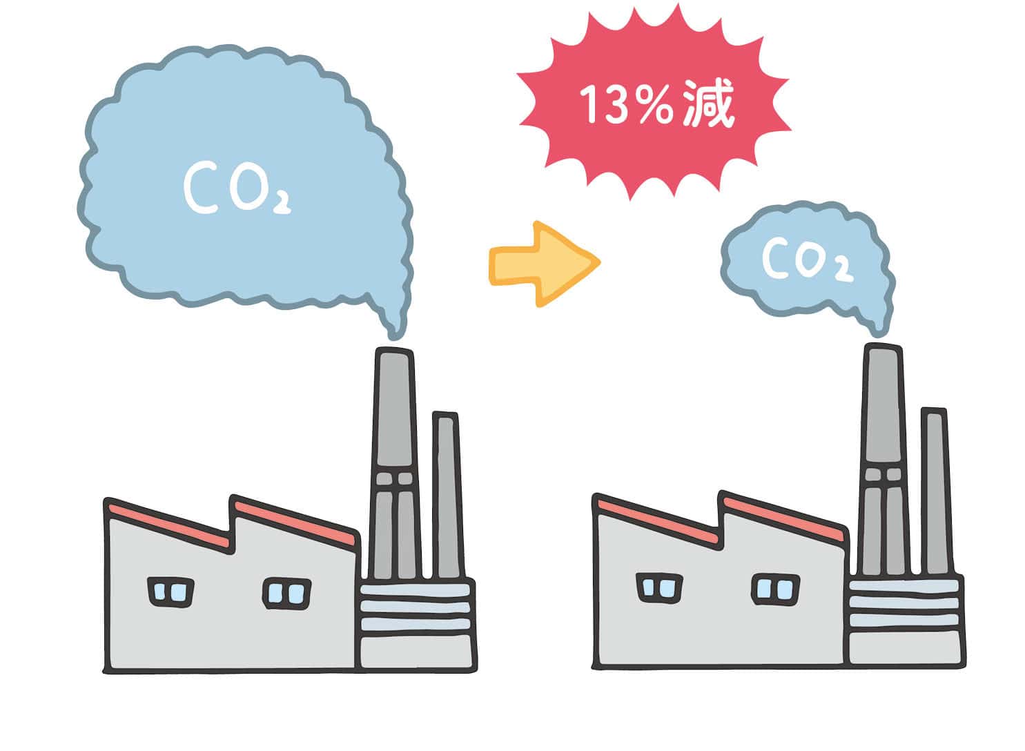 画像：ごみを燃やす時のCO2排出量が減る