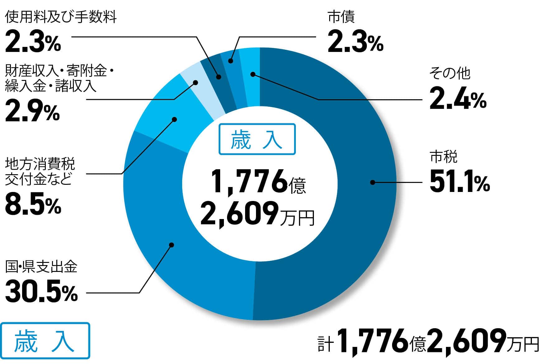 イラスト：歳入の円グラフ