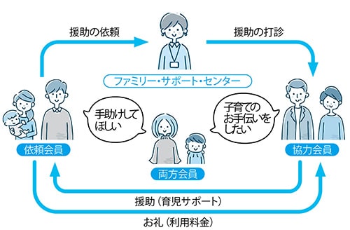 イラスト:ファミリー・サポート・センターってどんなところ