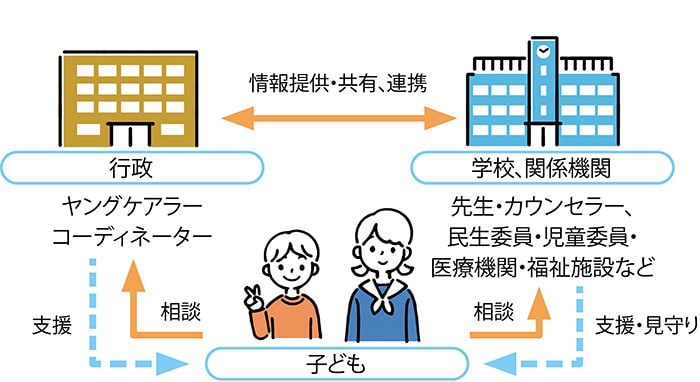 イラスト：ヤングケアラーコーディネーター