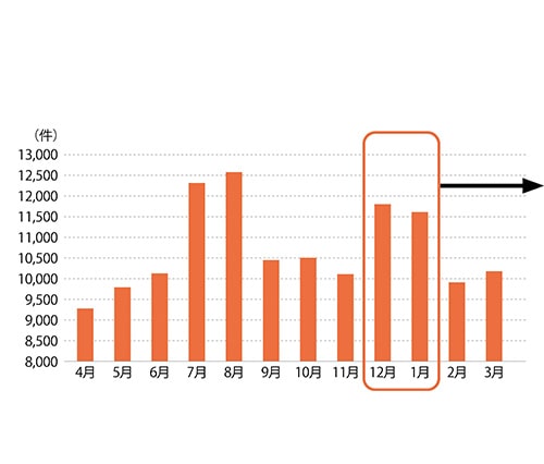 棒グラフ：救急車の要請件数（過去5年分）