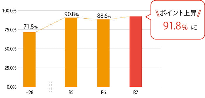グラフ：健康だと感じる市民の割合