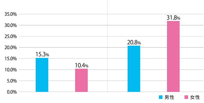 グラフ：左：朝食をとれていない割合 右：日常的に運動ができていない割合