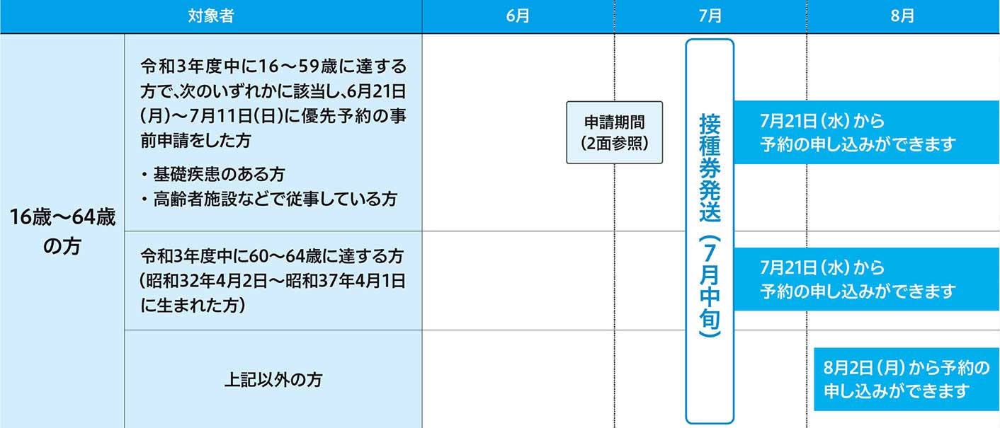 新型コロナワクチン接種のスケジュールについて