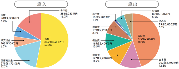 歳入／歳出