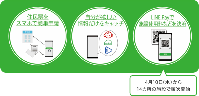 ・住民票をスマホで簡単申請 ・自分が欲しい情報だけをキャッチ ・LINE Payで施設使用料などを決済（4月10日（水曜）から14カ所の施設で順次開始）