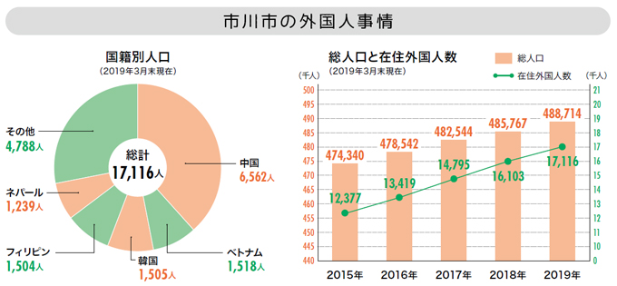 市川市の外国人事情