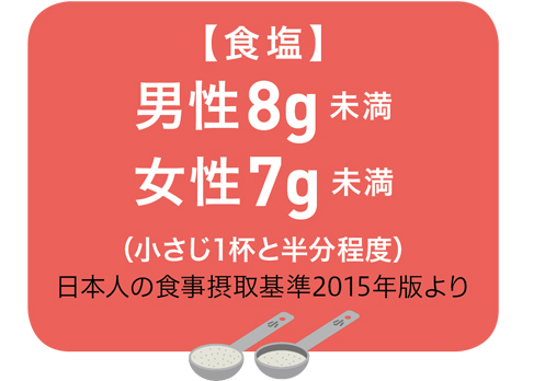 【食塩】男性8g未満 女性7g未満（小さじ1杯と半分程度）／日本人の食事摂取基準2015年版より
