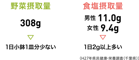 千葉県民の現状は？