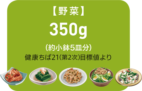 【野菜】350g（約小鉢5皿分）／健康ちば21（第2次）目標値より
