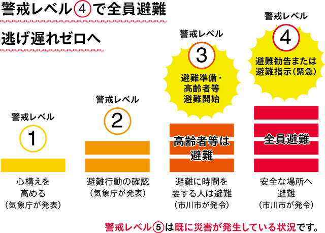 警戒レベル[4]で全員避難逃げ遅れゼロへ