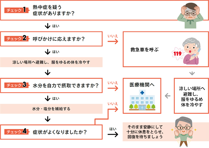 熱中症の応急処置