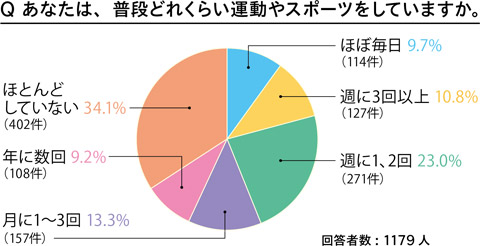 あなたは、普段どれくらい運動やスポーツをしていますか。＜回答者数: 1179 人＞