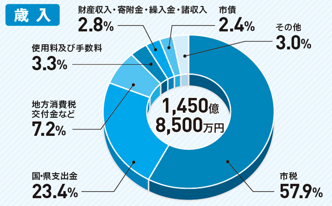 歳入…1,450億8,500万円