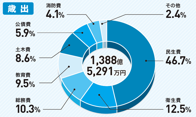 歳出…1,388億5,291万円