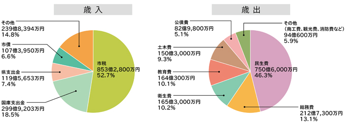 歳入／歳出