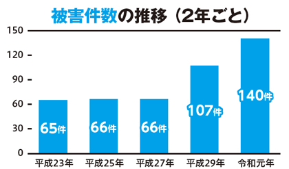 被害件数の推移（2年ごと）