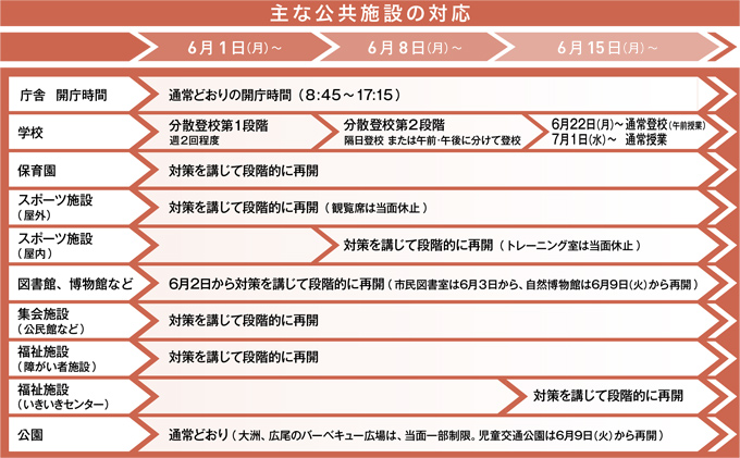 主な公共施設の対応