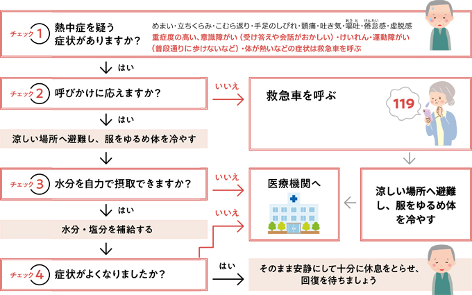 熱中症の対処法