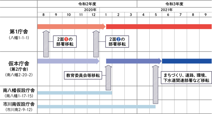 移転スケジュール