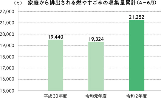 家庭から排出される燃やすごみの収集量累計（4～6月）