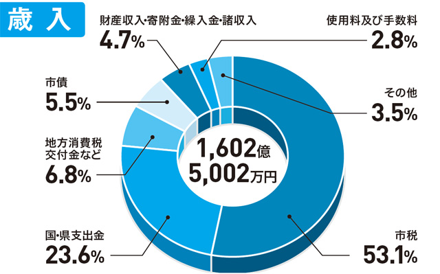 歳入