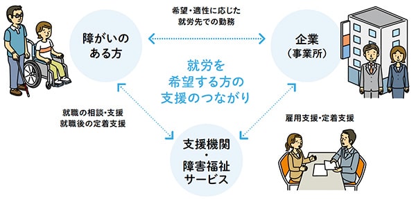 就労を希望する方の支援のつながり