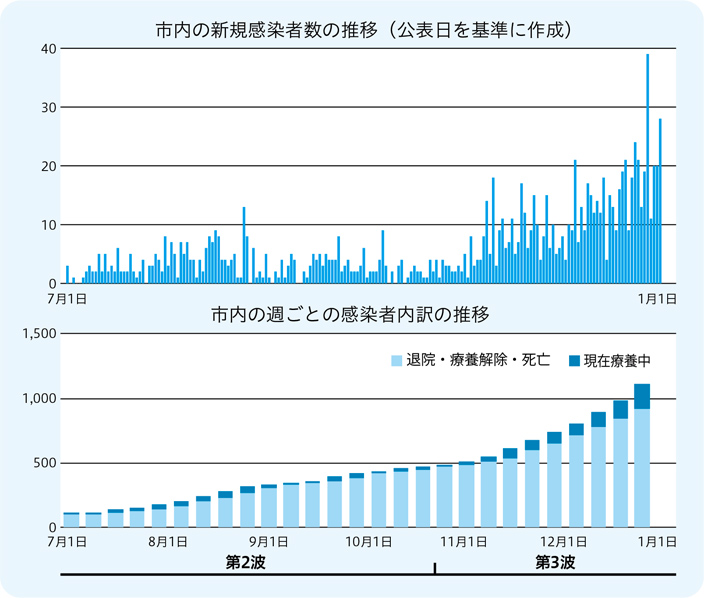 市内の新規感染者数の推移（公表日を基準に作成）／市内の週ごとの感染者内訳の推移