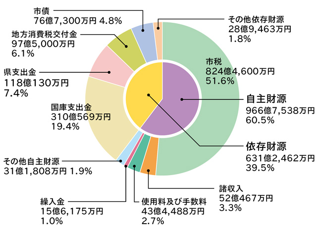 歳入円グラフ