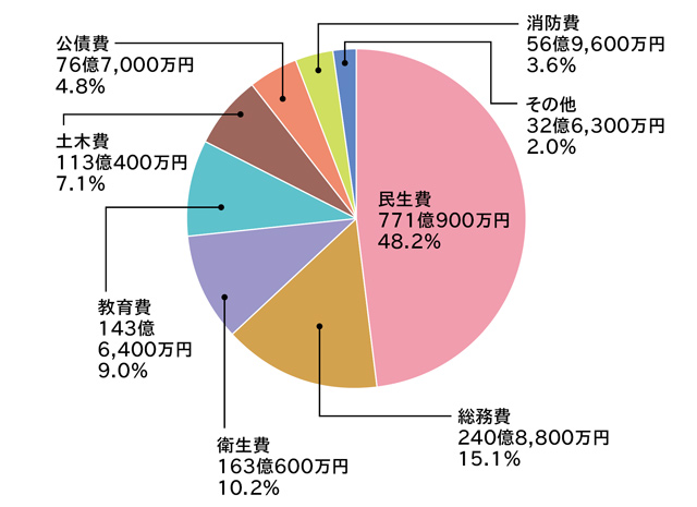 歳出円グラフ