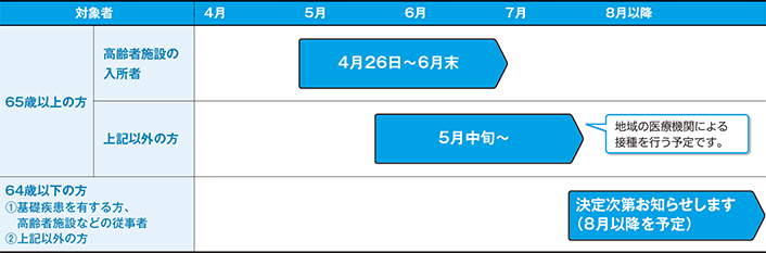 新型コロナワクチン接種のスケジュール（4月12日時点）