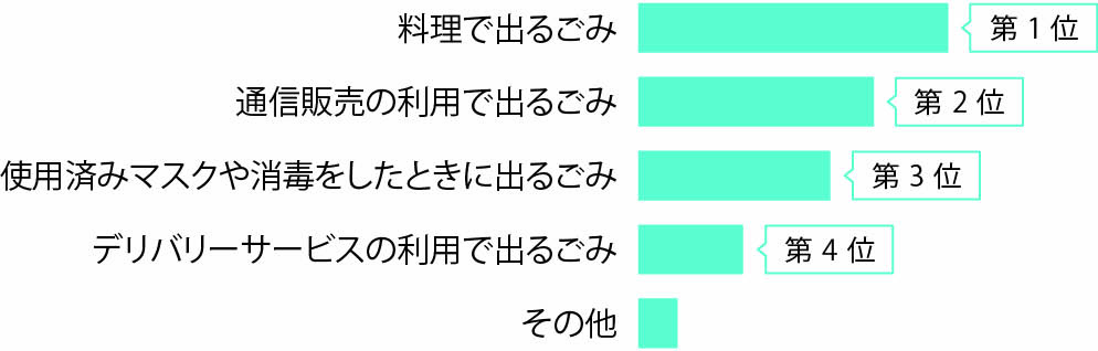 【増えたと感じるごみの種類（複数回答可）】