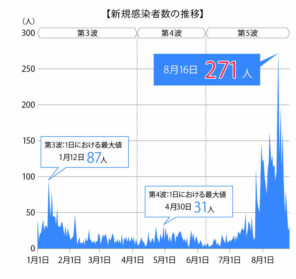 【新規感染者数の推移】