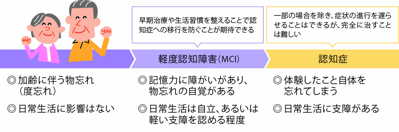 物忘れが気になったら