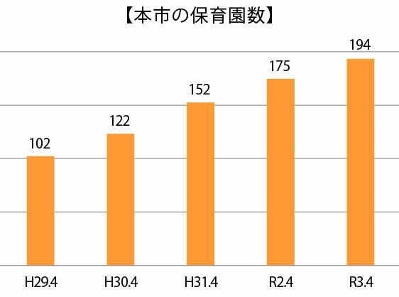 【本市の保育園数】