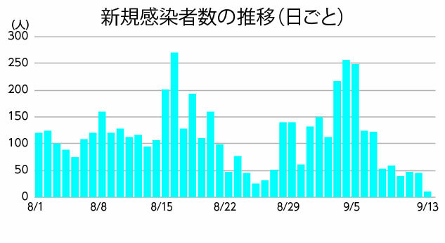 〈新規感染者数の推移〉