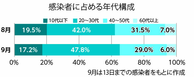 〈感染者に占める年代構成〉