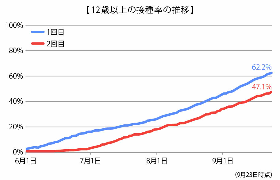 【12歳以上の接種率の推移】