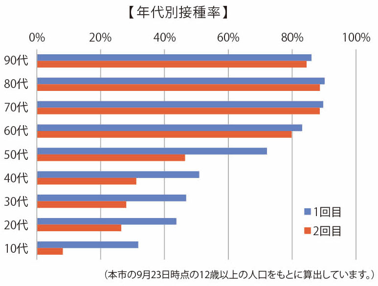 【年代別接種率】