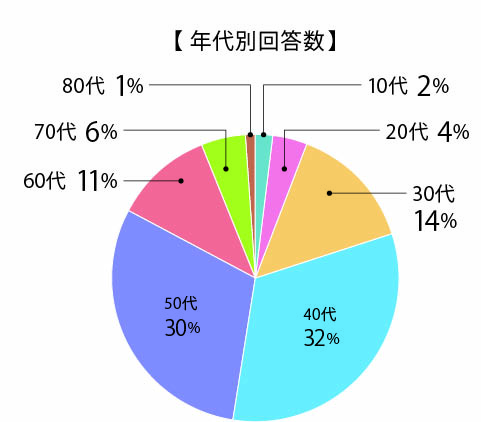 年代別回答数